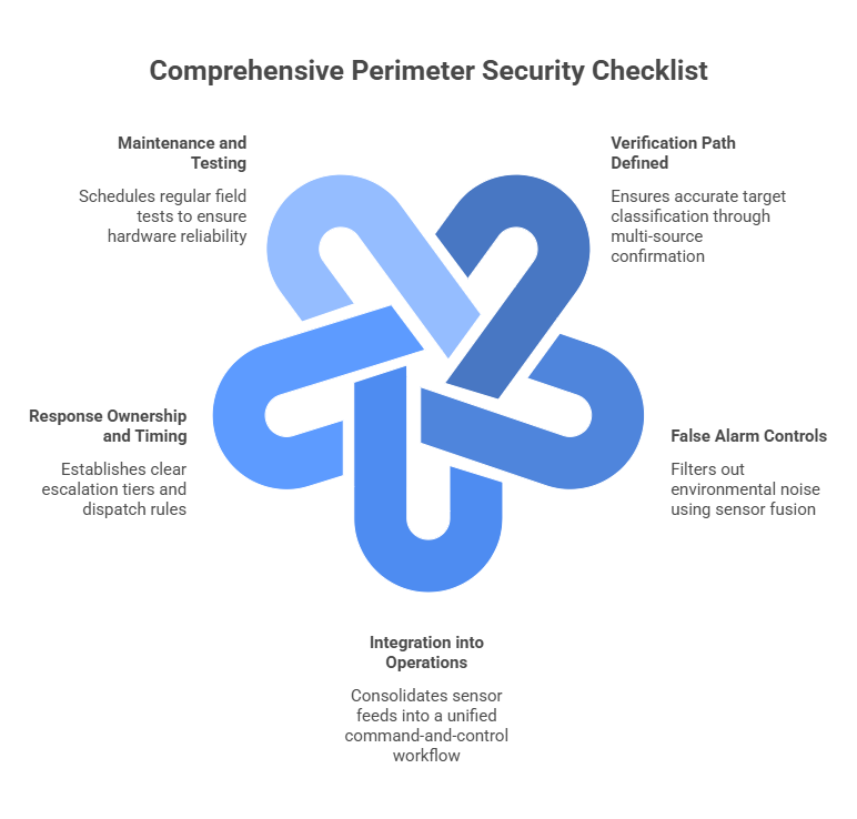 Perimeter security checklist