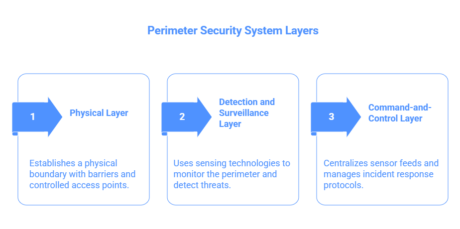 perimeter security system layers 