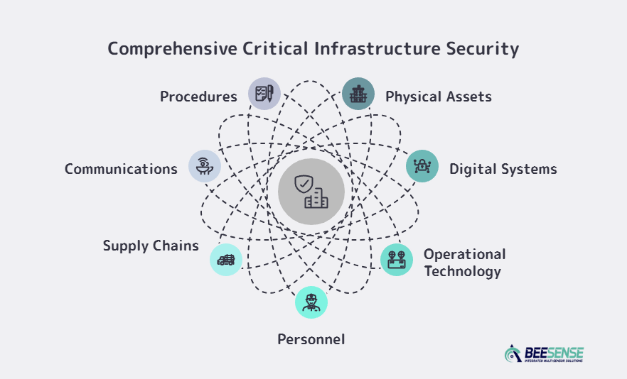 Comprehensive Critical Infrastructure Security
