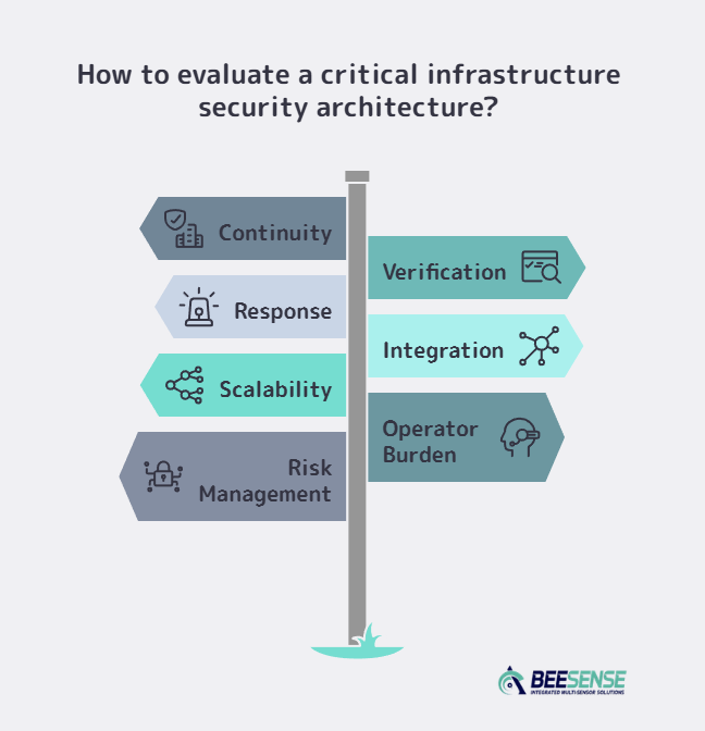 How to evaluate a critical infrastructure security architecture 