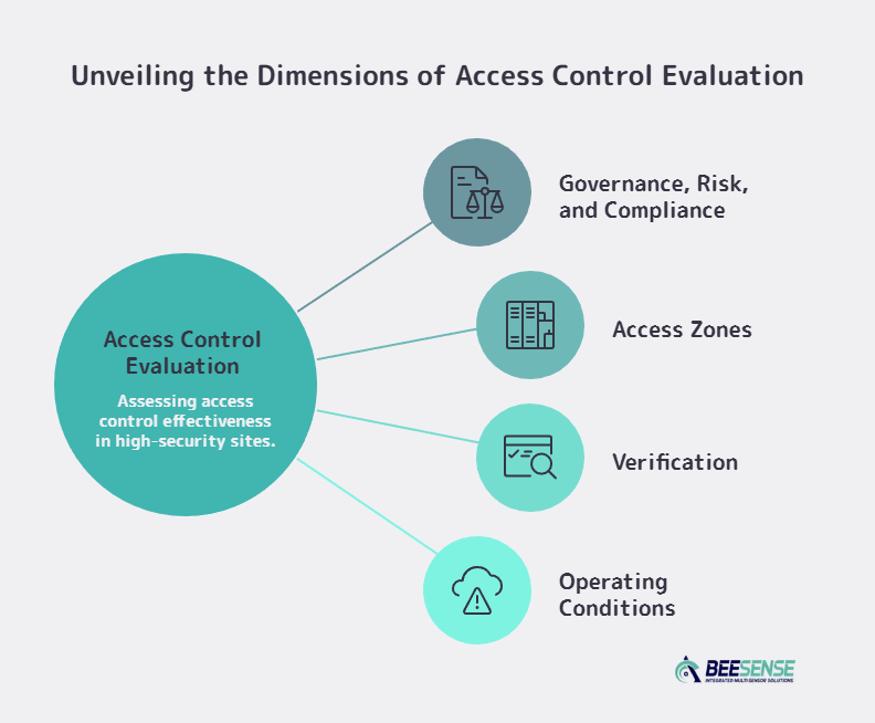 Access Control Evaluation 