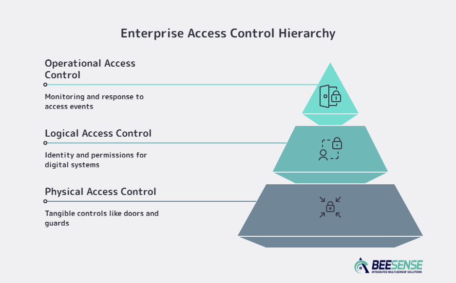 Enterprise Access Control Hierarchy 