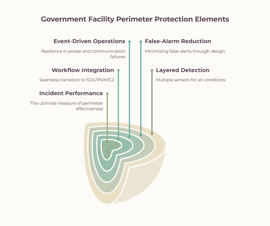 Government Facility Perimeter Protection Elements