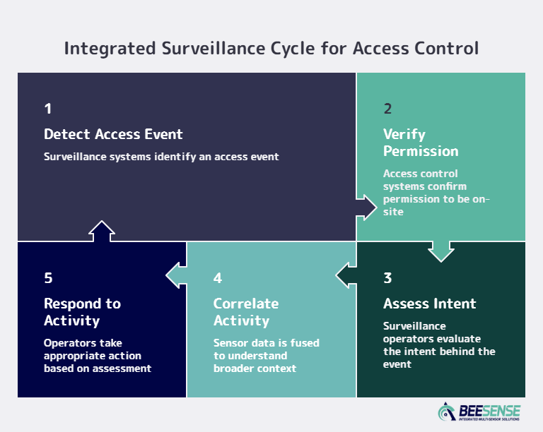 Integrated Surveillance Cycle for Access Control
