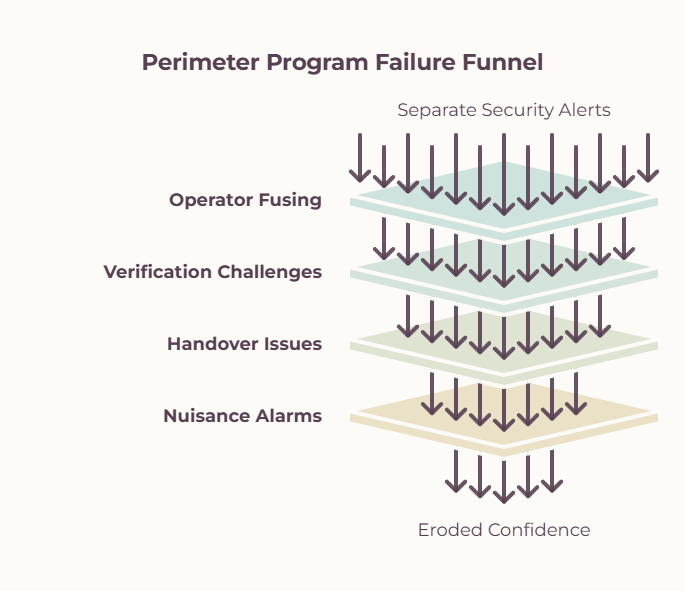 Perimeter Program Failure Funnel