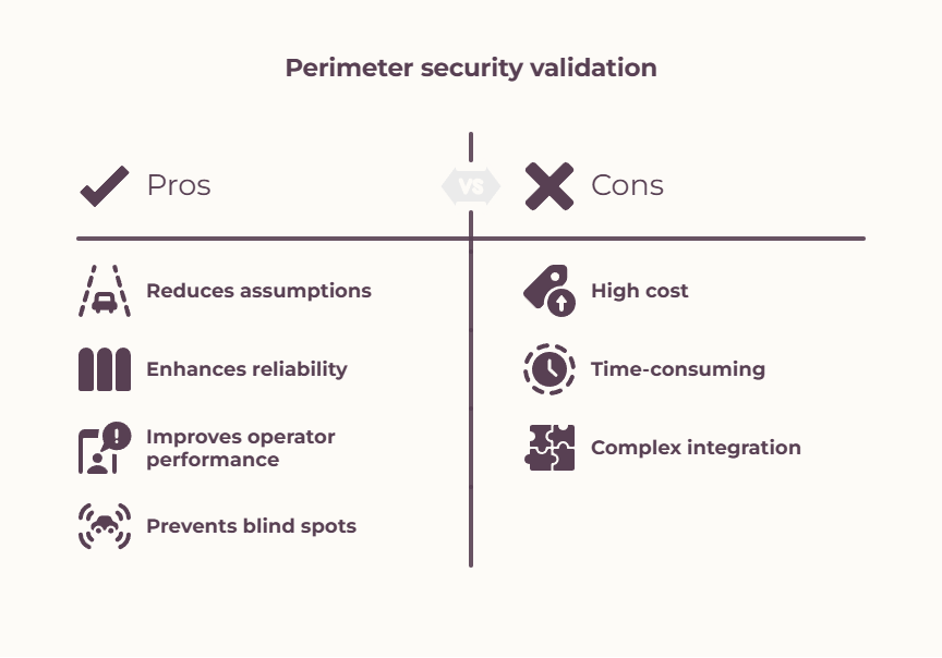 Perimeter Security Validation
