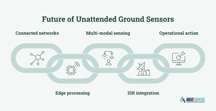 future of unattended ground sensors market 