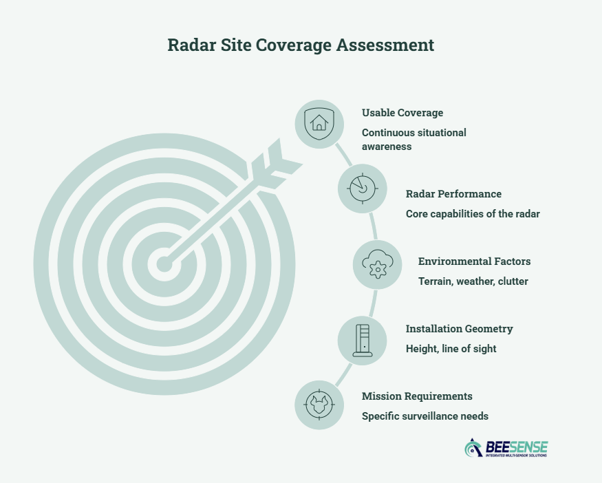 Radar site coverage assessment