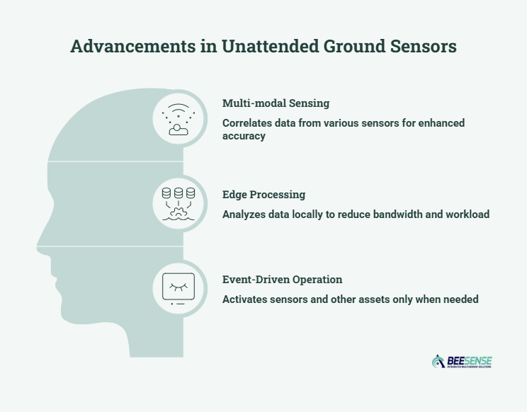 Unattended Ground Sensors