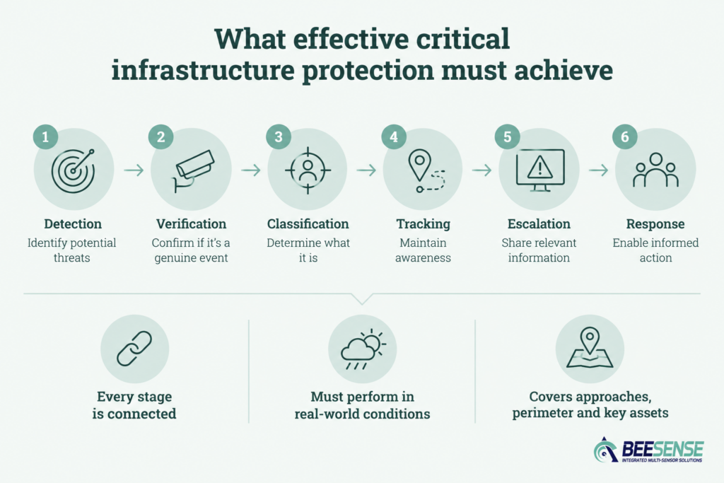 What effective critical infrastructure protection must achieve
