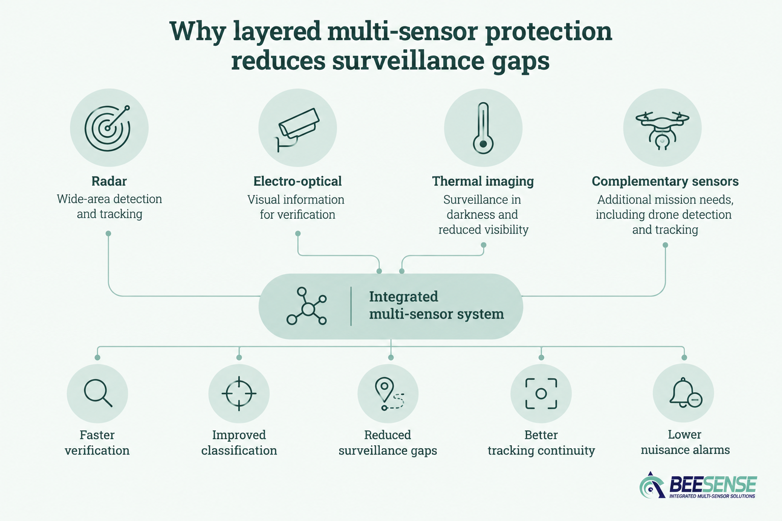 Why layered multi-sensor protection reduces surveillance gaps
