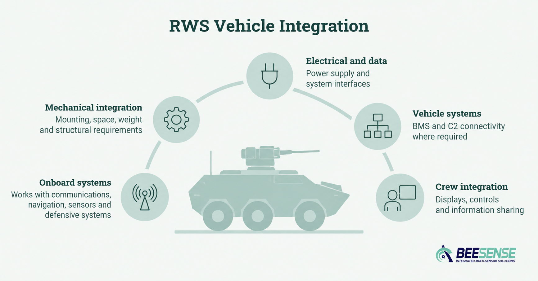 Remote Weapon Stations Integration