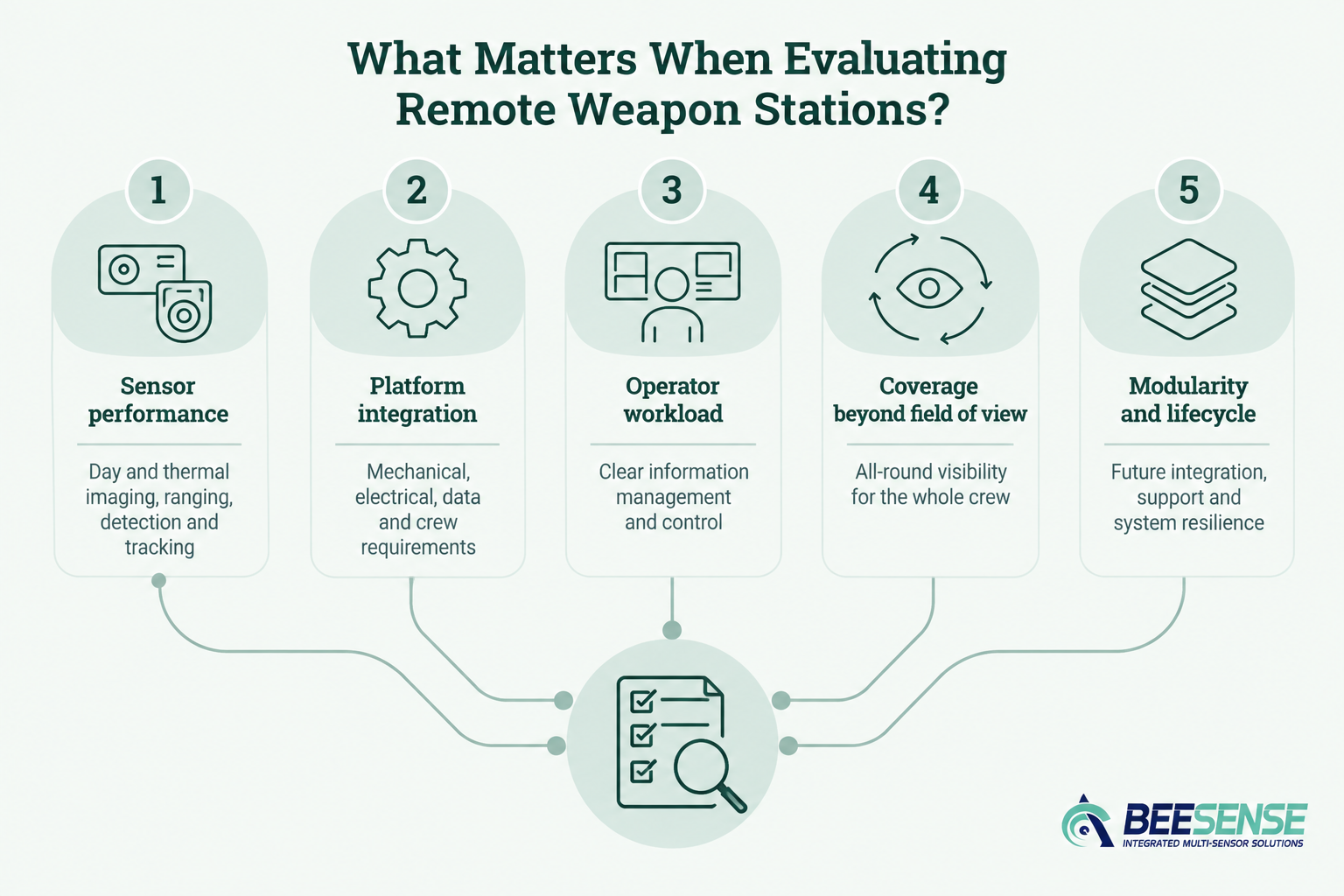 What Matters When Evaluating Remote Weapon Stations