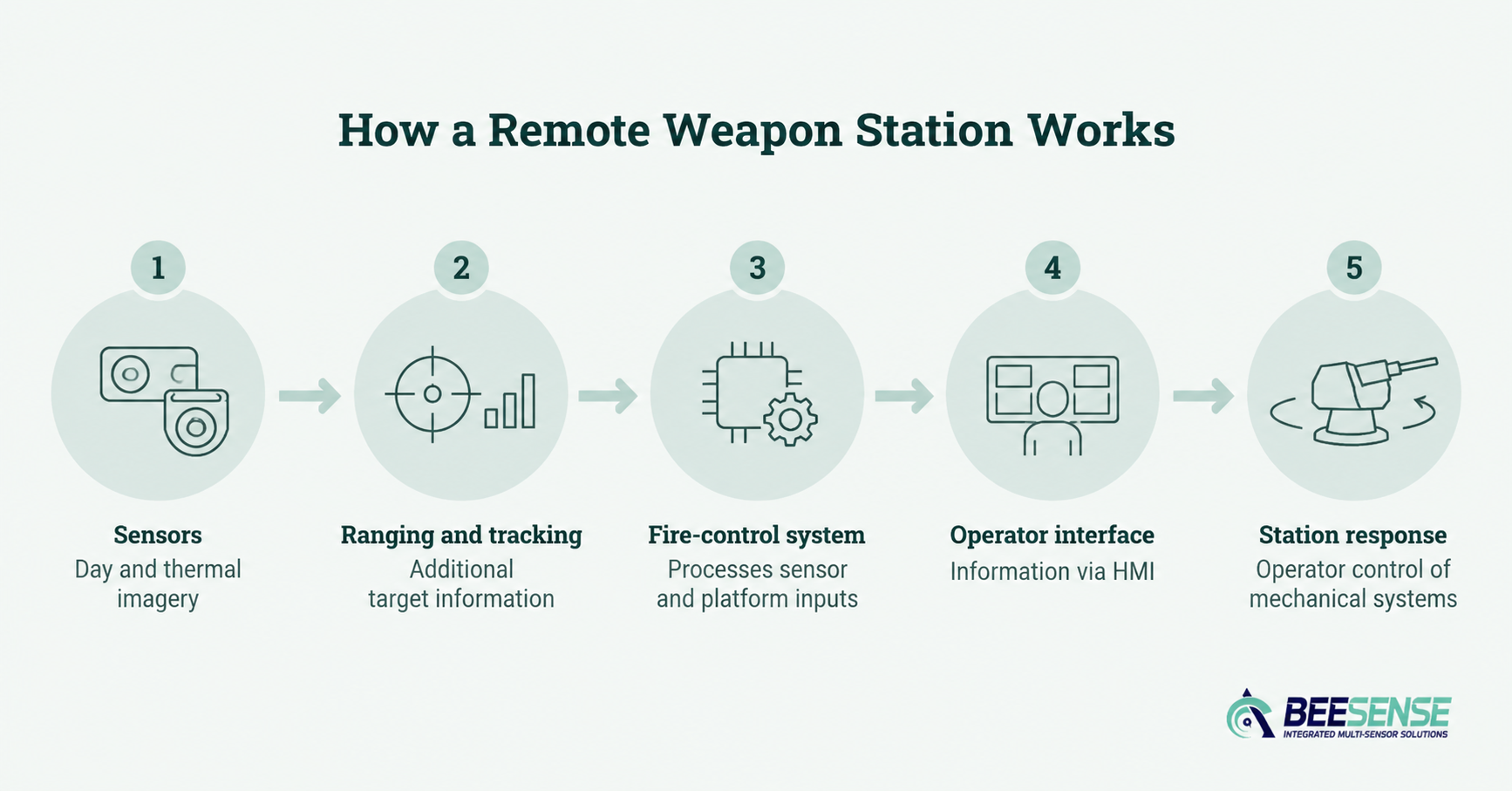 How Does a Remote Weapon Station Work
